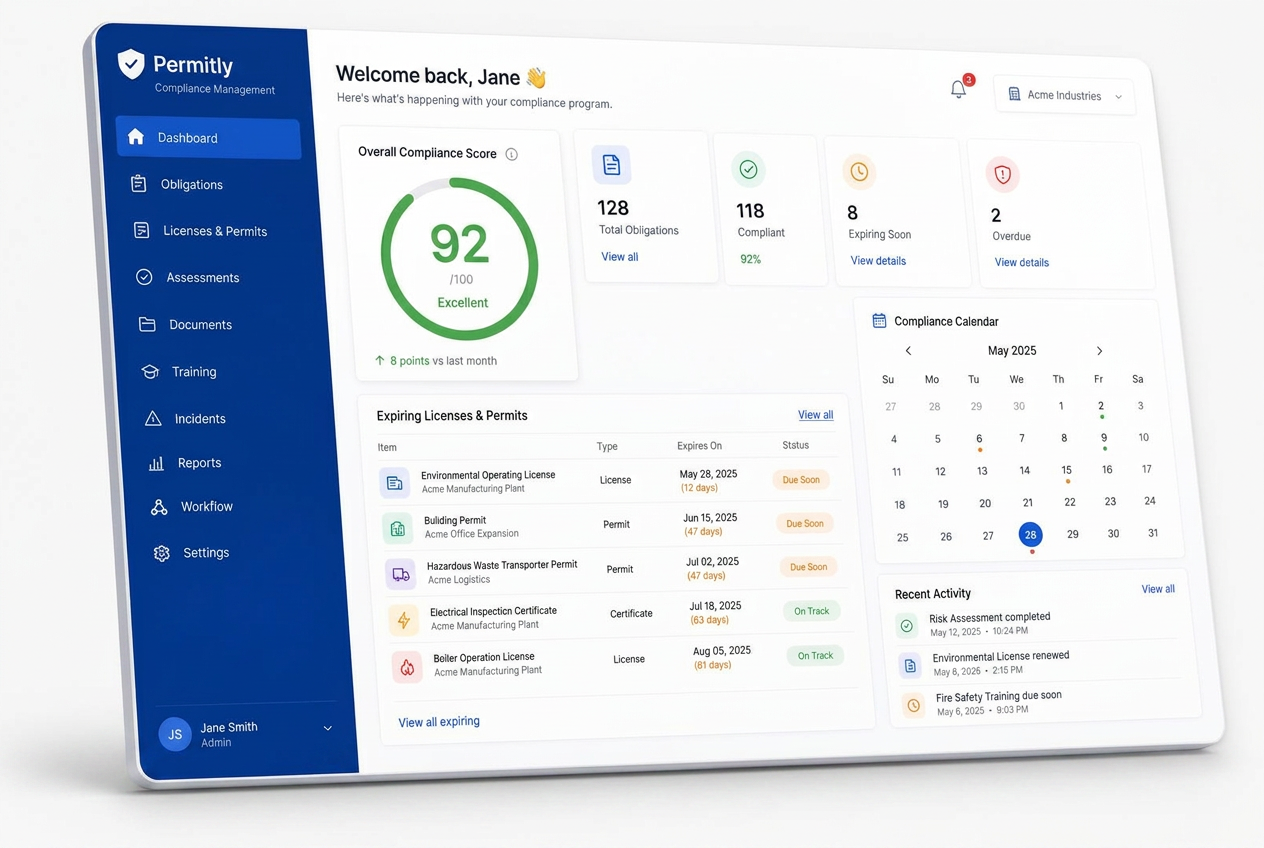 Permitly dashboard showing a compliance score of 92, expiring licenses and permits, and a compliance calendar